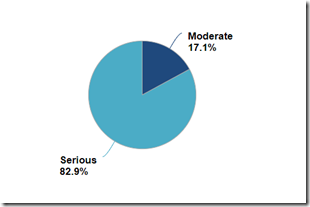 Free ASWB Exam Practice Question: Bipolar Disorder